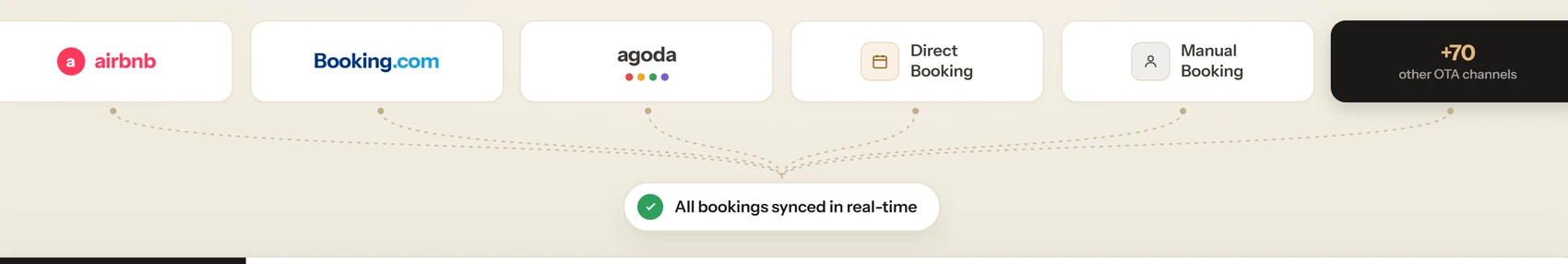 StayDocs connects Airbnb, Booking.com, Agoda, direct and manual bookings plus 70+ OTA channels — every booking synced to one calendar in real time